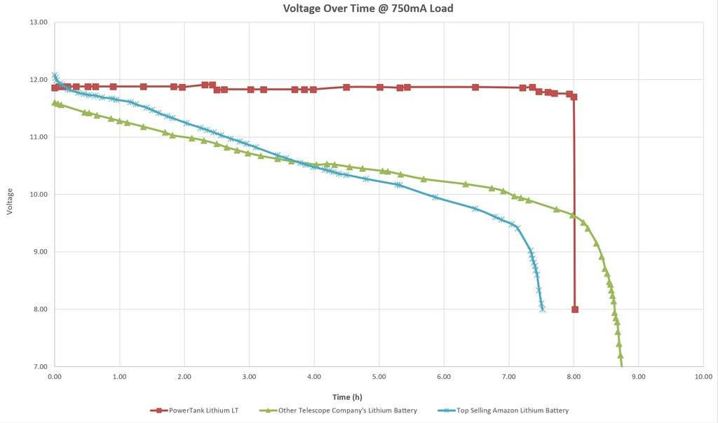 Curva de tensão Celestron Celestron Power Tank Lithium LT